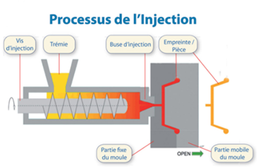 Injection plastique