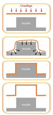 Le thermoformage